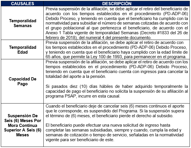 Causales Pérdida del Subsidio