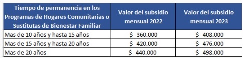 Así quedo el valor del subsidio mensual para el Programa de Subsidio a la Vejez para exMadres Comunitarias y Sustitutas año 2023